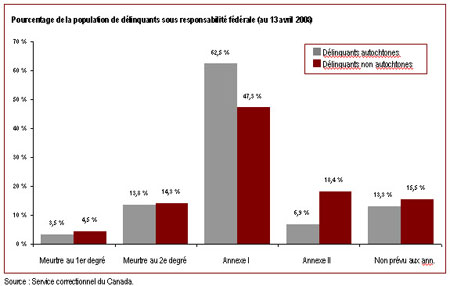 LSoixante-huit pour cent des délinquants sous responsabilité fédérale purgent une peine pour une infraction avec violence