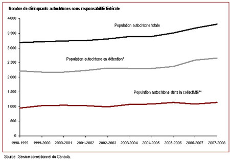 Le nombre de délinquants autochtones sous responsabilité fédérale est à la hausse