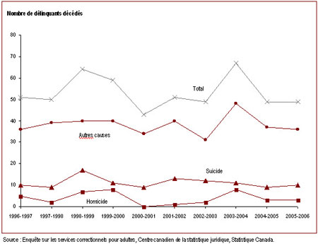 Le nombre de délinquants décédés dans les établissements fédéraux fluctue