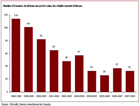 Le nombre d'évasions a diminué