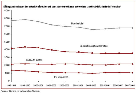 Le nombre de délinquants sous responsabilité fédérale sous surveillance dans la collectivité a diminué au cours des dix dernières années