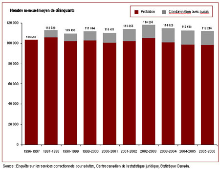 Les condamnations avec sursis ont fait augmenter la population recevant des services correctionnels communautaires provinciaux/territoriaux