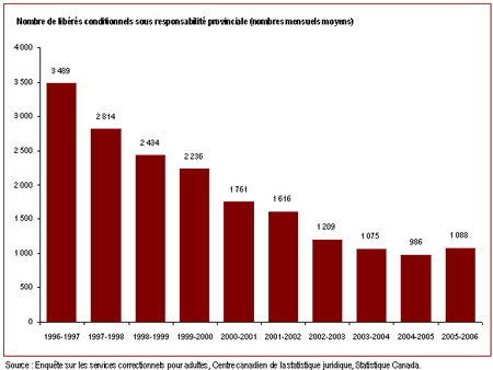 Le nombre de libérés conditionnels sous responsabilité provinciale a augmenté
