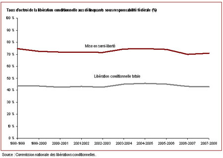 Le taux d'octroi de la libération conditionnelle aux délinquants sous responsabilité fédérale s'est stabilisé