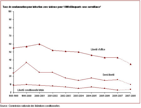 Au cours des dix dernières années, le taux de condamnation pour une infractionavec violence chez les délinquants sous surveillance a diminué