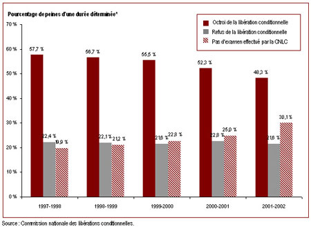 Plus de 23 % des délinquants purgeant une peine d'une durée déterminée n'ont pas fait l'objet d'un examen de libération conditionnelle