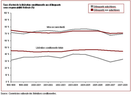 Le taux d'octroi de la libération conditionnelle aux délinquants autochtones sous responsabilité fédérale a augmenté l'année dernier