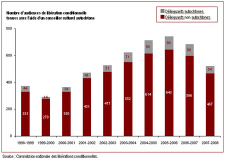 Le nombre d'audiences de libération conditionnelle avec l'aide d'un conseiller  culturel autochtone a diminué pour une deuxième année de suite