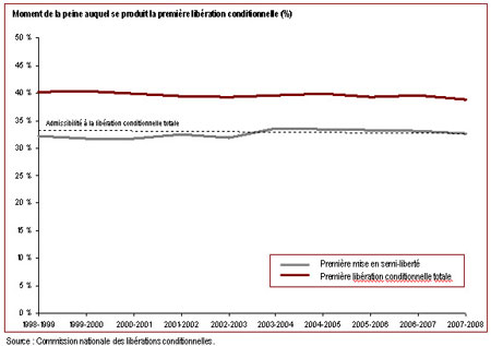 Les délinquants purgent environ 40 % de leur peinen avant leur libération conditionnelle totale