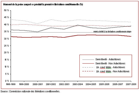 Les délinquants autochtones purgent une plus grande partie de leur peine avant d'être mis en liberté conditionnelle