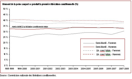 Les délinquants autochtones purgent une plus grande partie de leur peine avant d'être mis en liberté conditionnelle