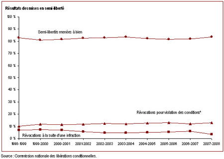 La grande majorité des délinquants sous responsabilité fédérale mènent à bien leur semi-liberté