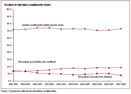 La majorité des délinquants sous responsabilité fédérale mènent à bien leur liberté conditionnelle totale