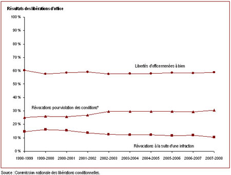 La majorité des délinquants mènent à bien leur liberté d'office