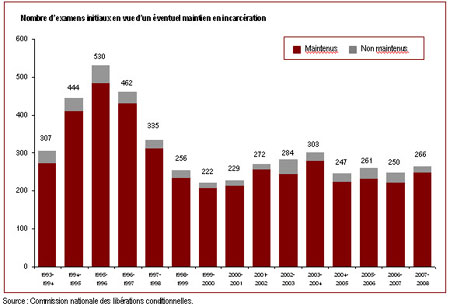 Le nombre d'examens de cas en vue d'un éventuel maintien en incarcération a fluctué au cours des cinq dernières années