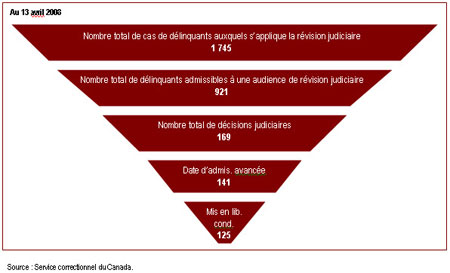 À l'issue de 83 % des audiences de révision judiciaire, la date d'admissibilité à la libération conditionnelle est avancée