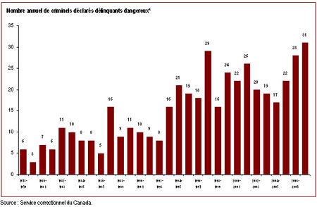 Le nombre de criminels déclarés délinquants dangereux a augmenté en 2007-2008