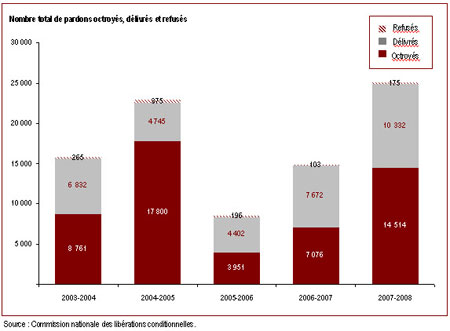 Le nombre de demandes de réhabilitation traitées a augmenté