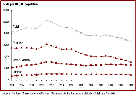 Police-reported crime rate has been decreasing since 1991