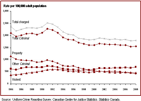 The Rate of Adults Charged has Declined Since 1982