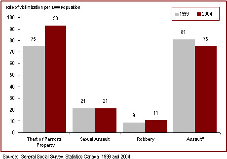 Victimization Rates for Theft of Personal Property have Increased