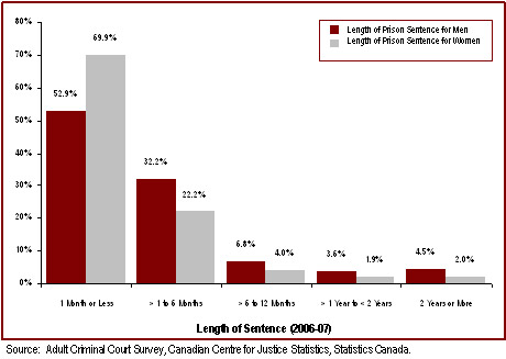 Most Adult Custodial Sentences Ordered by the Court are Short