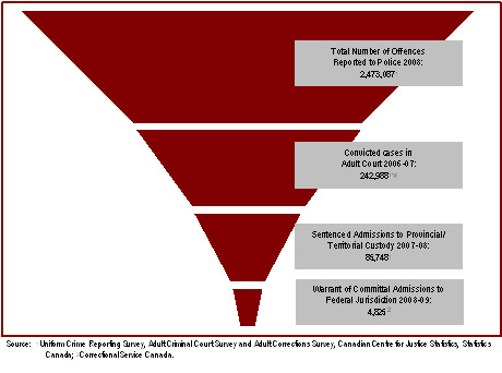 Relatively few crimes result in sentences to federal Penitentiaries