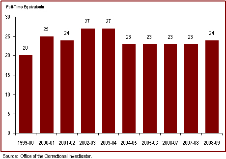 The number of employees in the Office of the Correctional Investigator