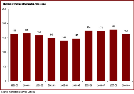 Admissions with a life or indeterminate sentence decreased in 2008-09