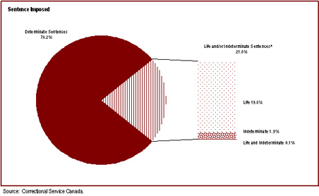 Offenders with Life or Indeterminate sentences represent 22% of the total offender population