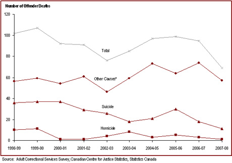 The number of offender deaths while in custody has fluctuated