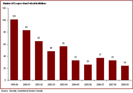 The number of escapes has decreased