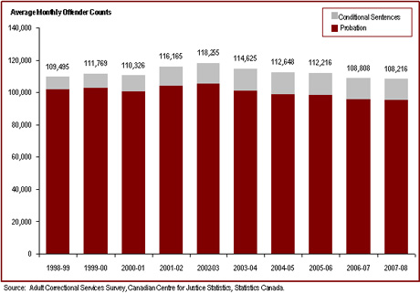 In the past five years, the provincial/territorial community corrections population has decreased