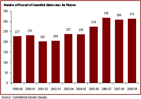 The number of women admitted from the courts to federal jurisdiction has increased over the past decade