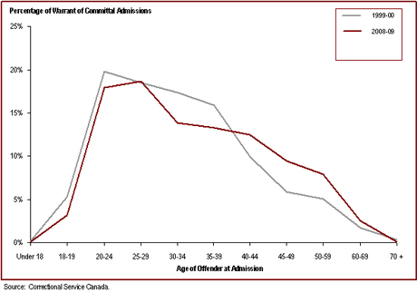 Offender age at admission to federal jurisdiction is increasing