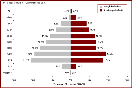The average age at admission is lower for Aboriginal offenders than for non-Aboriginal offenders
