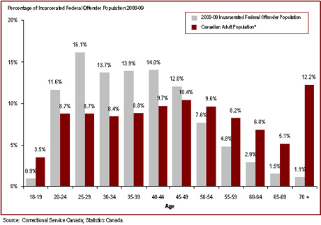 18% of the federal incarcerated offender population is age 50 or over