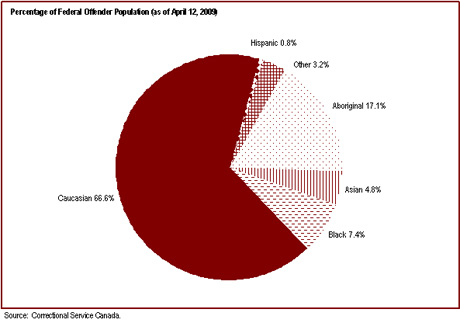 67% of federal offenders are Caucasian