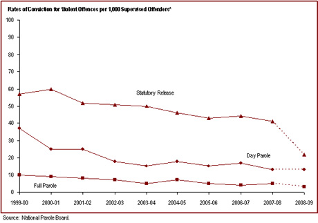 Over the past decade, the rate of violent conviction for offenders while under supervision has declined