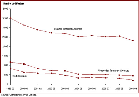 The number of offenders granted temporary absences has decreased since 1999-00