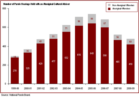 Federal parole hearings involving an aboriginal cultural advisor decreased for the third year