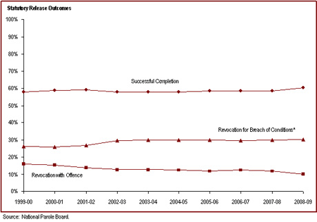 The majority of statutory releases are successfully completed