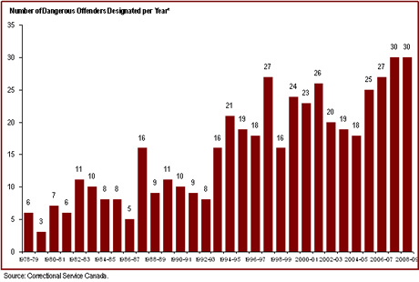The number of dangerous offender designations has stabilized over the past four years
