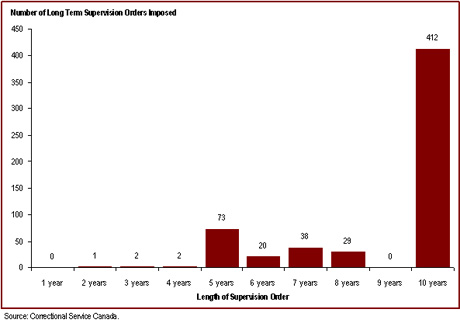 Most long term supervision orders are for a 10-year period