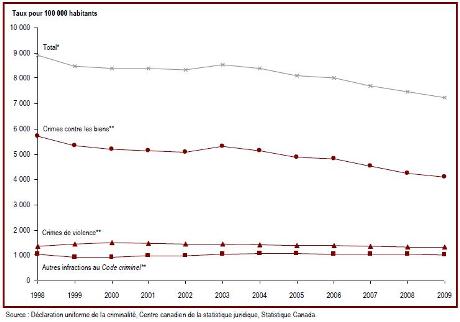 Le taux de crimes déclarés par la police a diminué depuis 1998
