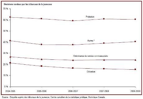 La disposition la plus fréquente pour les jeunes est la probation