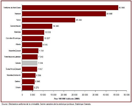 Le taux de criminalité est plus élevé dans l'Ouest et est le plus élevé dans le Nord