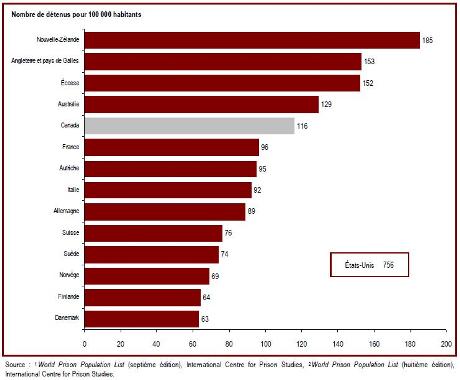 Le taux d'incarcération au Canada est relativement élevé par rapport à celui de la majorité des pays de l'Europe de l'Ouest