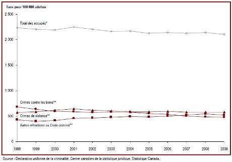Le taux d'adultes accusés a baissé depuis 2001