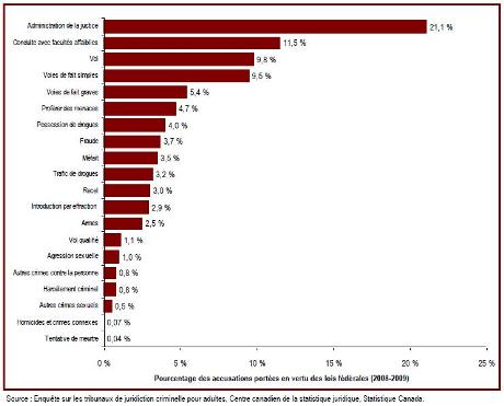 Les accusations relatives à l'administration de la justice représentent 21&nbsp;% des accusations portées devant les tribunaux pour adultes